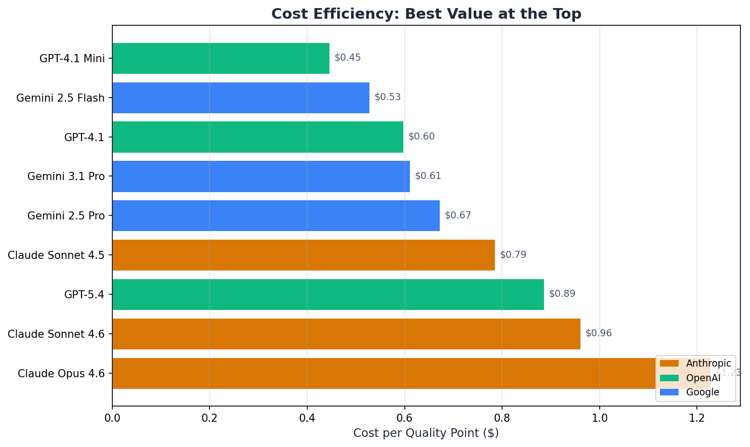 Cost efficiency chart — GPT-4.1 Mini leads at $0.45 per quality point