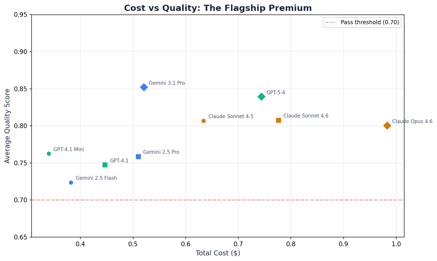 Cost vs Quality scatter plot — Gemini 3.1 Pro best quality, GPT-4.1 Mini best value, Opus 4.6 most expensive