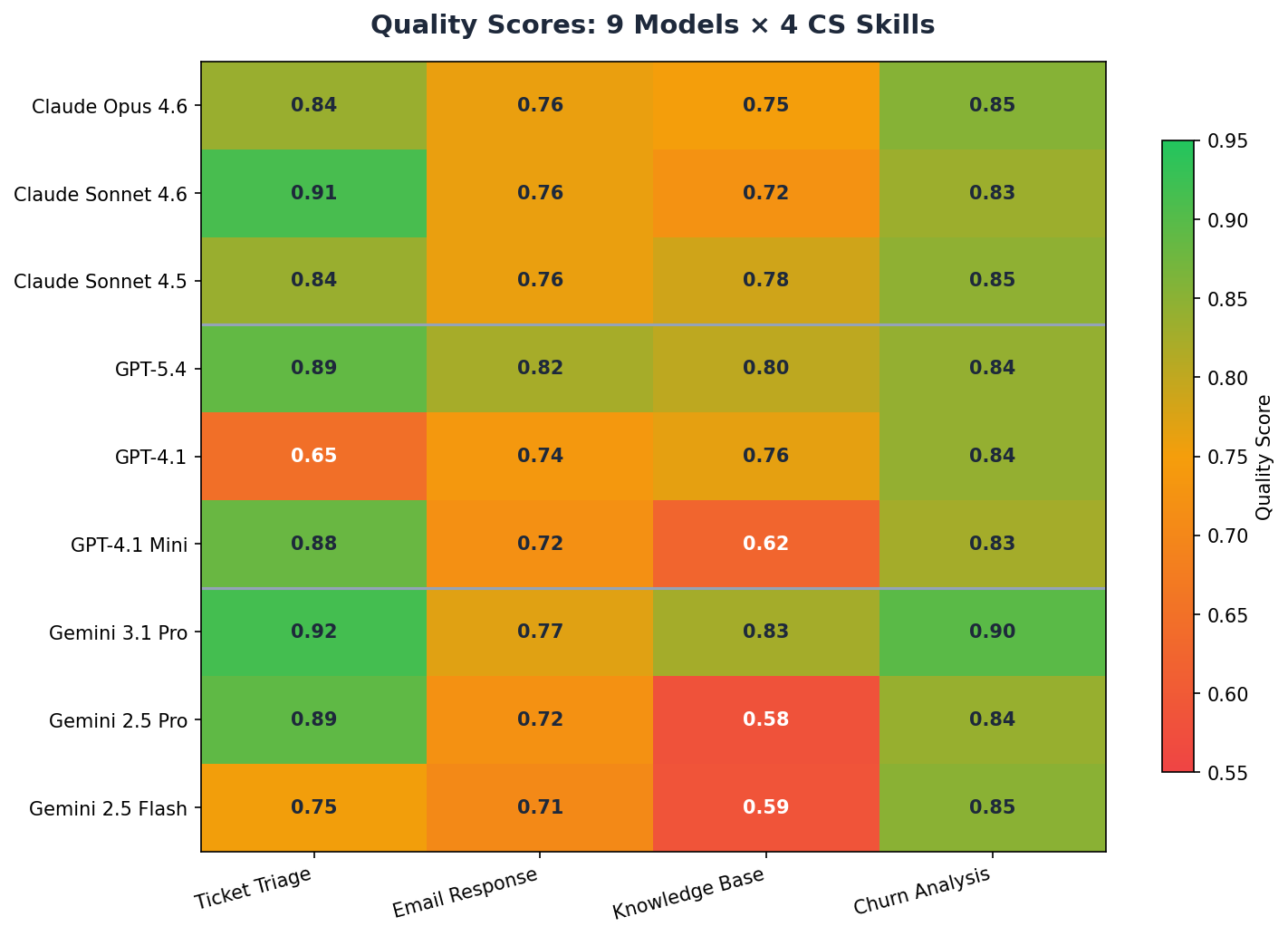 Quality score heatmap across 9 models and 4 CS skills