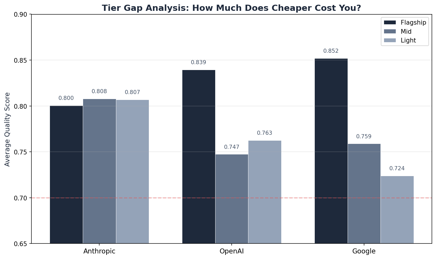 Tier gaps chart — Anthropic ~flat across tiers, Google has the widest spread