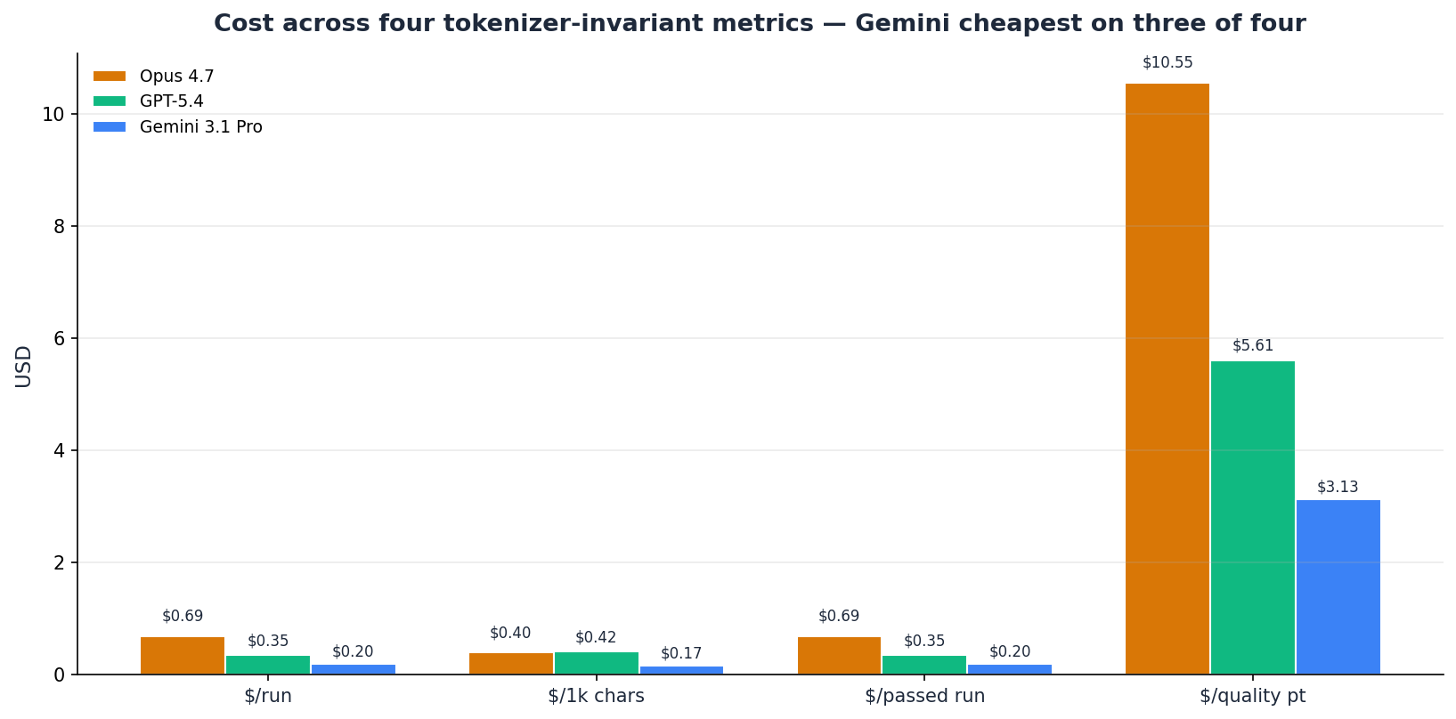 Grouped bar of four cost metrics per model — dollars per run, per 1k output chars, per passed run, per quality point. Gemini cheapest on all four.