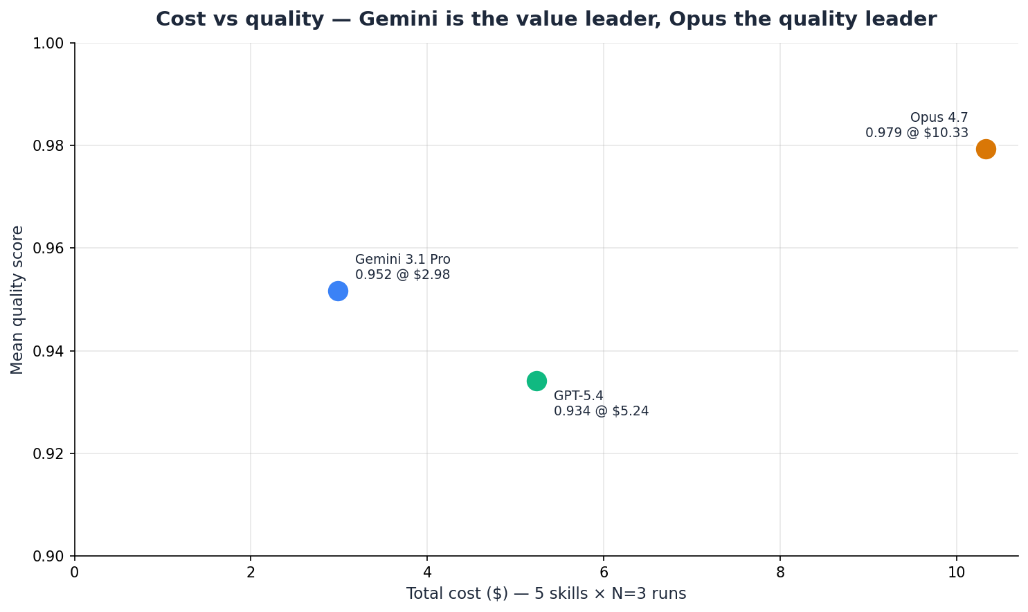 Scatter plot of total cost vs mean quality. Opus at top right (0.979 quality, $10.33). Gemini at lower-left of ideal (0.952 quality, $2.98). GPT-5.4 at lower quality and middle cost (0.934, $5.24).