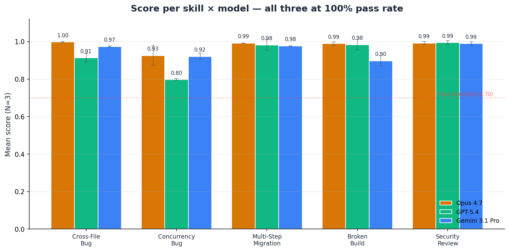 Grouped bar chart — scores per skill across Opus 4.7, GPT-5.4, and Gemini 3.1 Pro. Every cell passes. Opus averages 0.979, Gemini 0.952, GPT-5.4 0.934.