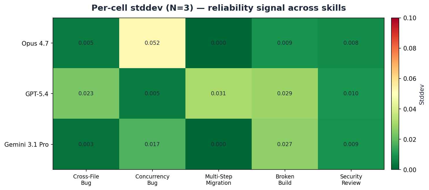 Heatmap of per-cell stddev. Post-correction, 14 of 15 cells are below σ=0.05; the exception is Opus on fix-concurrency-bug at σ=0.052.