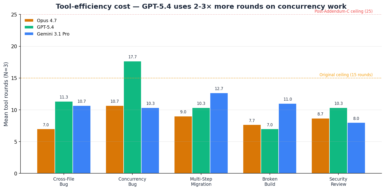 Grouped bar chart — mean tool rounds per skill × model. GPT-5.4 uses substantially more rounds than Opus and Gemini on fix-concurrency-bug.